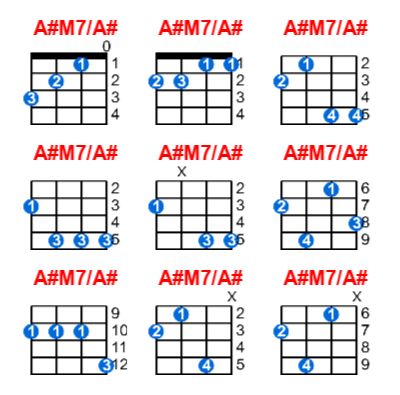A#M7/A# ukulele chord charts/diagrams with finger positions and variations