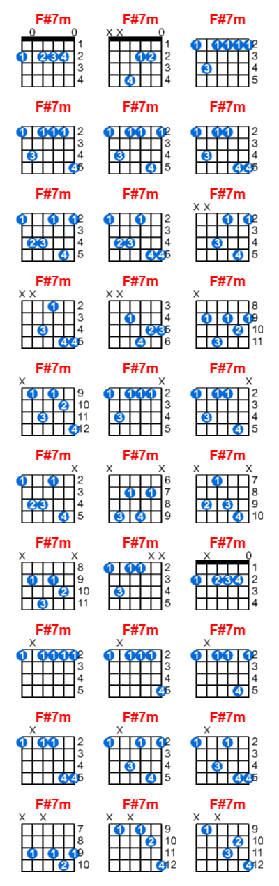 F#7m guitar chord charts/diagrams with finger positions and variations