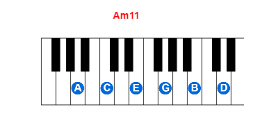 Am11 piano chord charts/diagrams and inversions