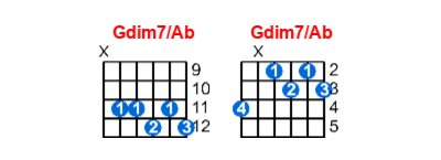 Gdim7/Ab guitar chord charts/diagrams with finger positions and variations