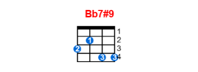 Bb7#9 ukulele chord charts/diagrams with finger positions and variations