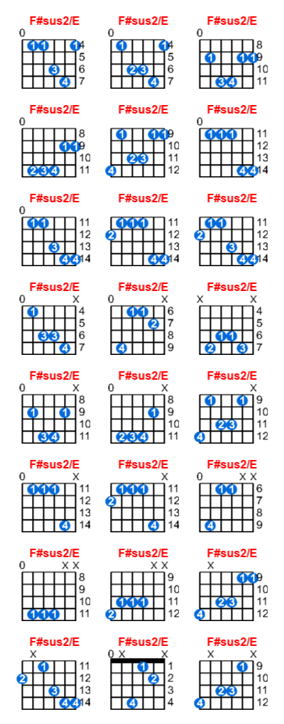 F#sus2/E guitar chord charts/diagrams with finger positions and variations