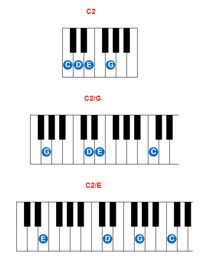 C2 piano chord charts/diagrams and inversions