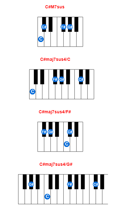 C#M7sus piano chord charts/diagrams and inversions