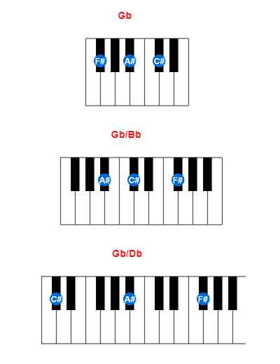 Gb piano chord charts/diagrams and inversions