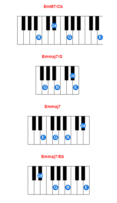EmM7/Cb piano chord charts/diagrams and inversions