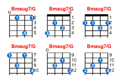 Bmaug7/G ukulele chord charts/diagrams with finger positions and variations
