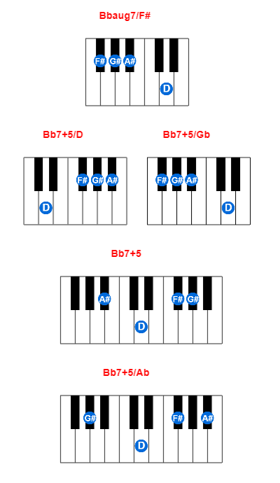 Bbaug7/F# piano chord charts/diagrams and inversions
