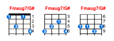 Fmaug7/G# ukulele chord charts/diagrams with finger positions and variations