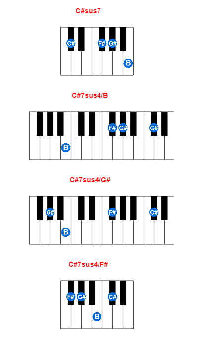 C#sus7 piano chord charts/diagrams and inversions