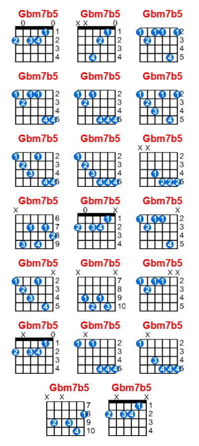 Gbm7b5 guitar chord - Meta-chords