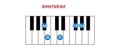 G#m7b5/A# piano chord charts/diagrams and inversions
