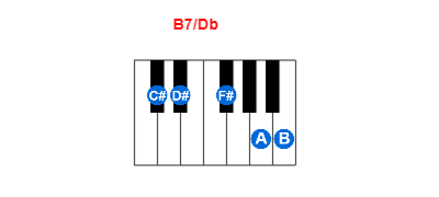B7/Db piano chord charts/diagrams and inversions