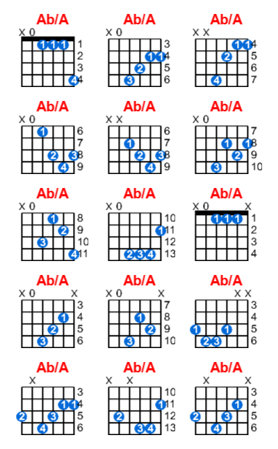 Ab/A guitar chord charts/diagrams with finger positions and variations