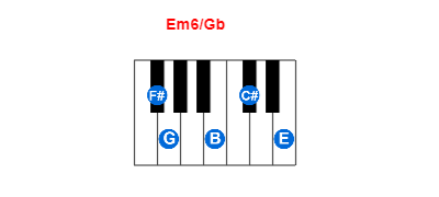 Em6/Gb piano chord charts/diagrams and inversions