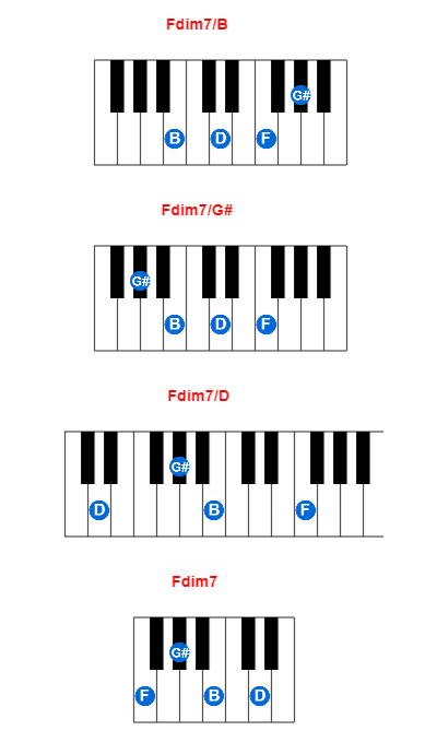 Fdim7/B piano chord charts/diagrams and inversions