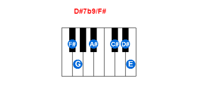D#7b9/F# piano chord charts/diagrams and inversions