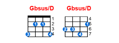 Gbsus/D ukulele chord charts/diagrams with finger positions and variations