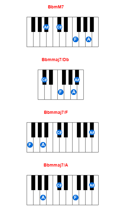 BbmM7 piano chord charts/diagrams and inversions