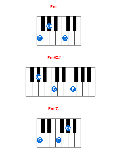 Fm piano chord charts/diagrams and inversions