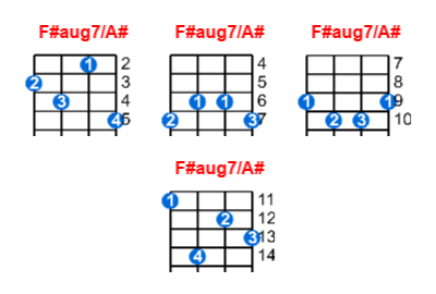 F#aug7/A# ukulele chord charts/diagrams with finger positions and variations