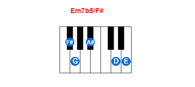 Em7b5/F# piano chord charts/diagrams and inversions