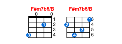 F#m7b5/B ukulele chord charts/diagrams with finger positions and variations