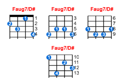 Faug7/D# ukulele chord charts/diagrams with finger positions and variations