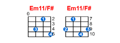 Em11/F# ukulele chord charts/diagrams with finger positions and variations