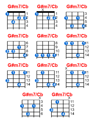 G#m7/Cb ukulele chord charts/diagrams with finger positions and variations