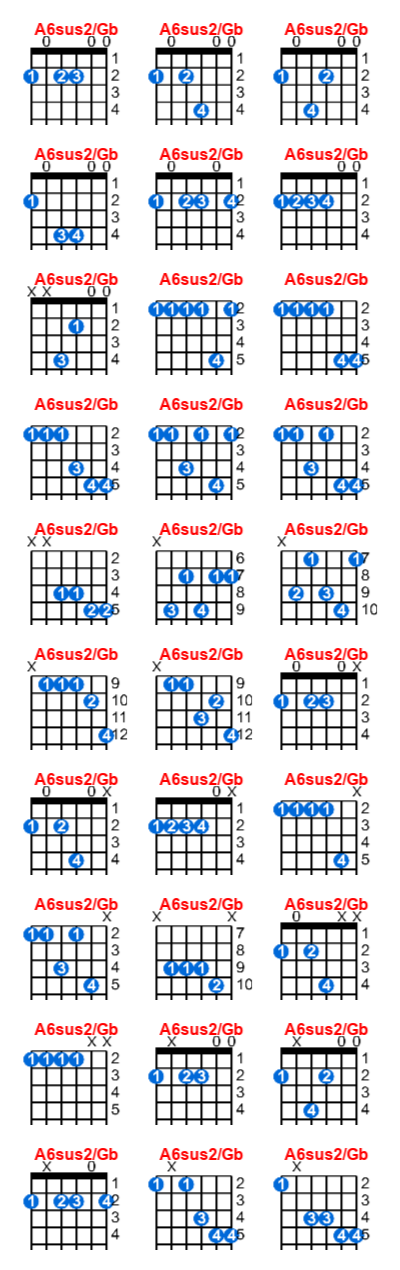 A6sus2/Gb guitar chord charts/diagrams with finger positions and variations