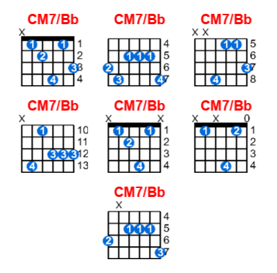 CM7/Bb guitar chord charts/diagrams with finger positions and variations