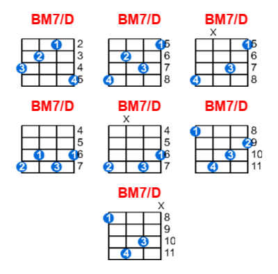 BM7/D ukulele chord charts/diagrams with finger positions and variations