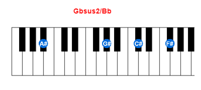 Gbsus2/Bb piano chord charts/diagrams and inversions