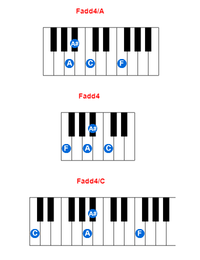 Fadd4/A piano chord charts/diagrams and inversions