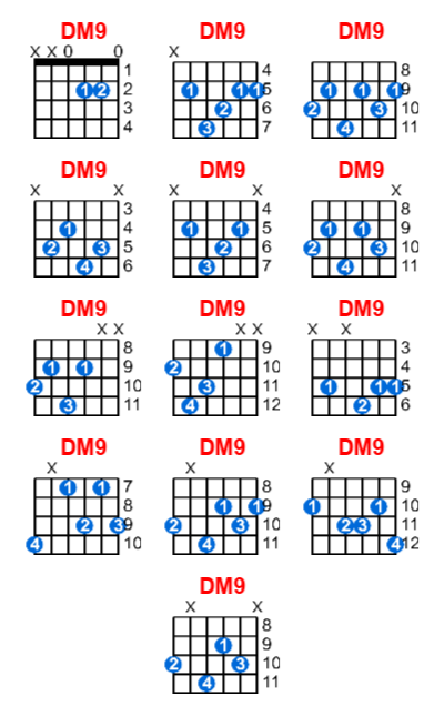 DM9 guitar chord charts/diagrams with finger positions and variations