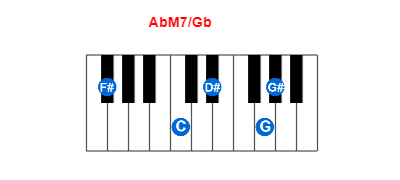 AbM7/Gb piano chord charts/diagrams and inversions