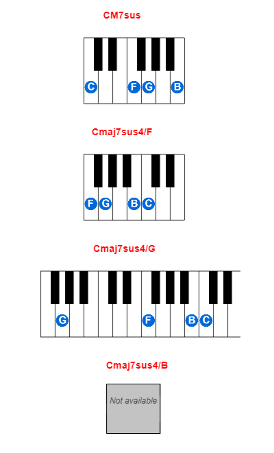 CM7sus piano chord charts/diagrams and inversions