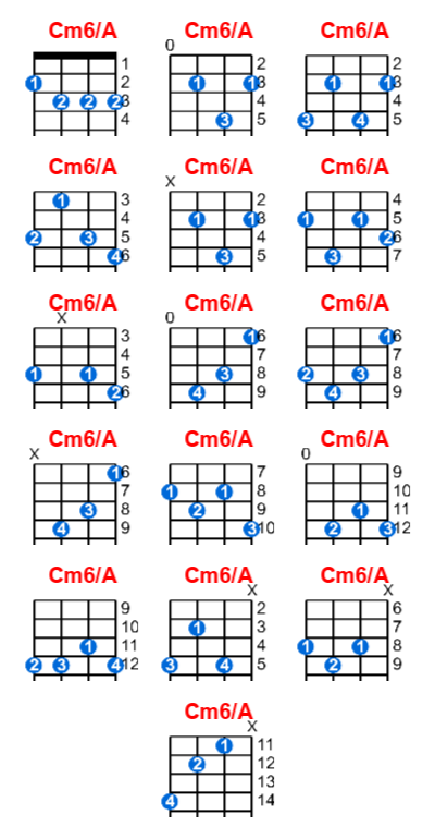 Cm6/A ukulele chord charts/diagrams with finger positions and variations