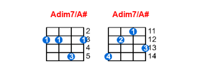 Adim7/A# ukulele chord charts/diagrams with finger positions and variations