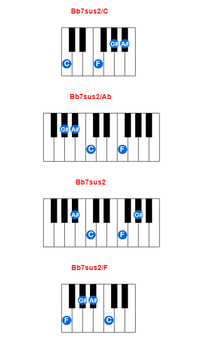 Bb7sus2/C piano chord charts/diagrams and inversions