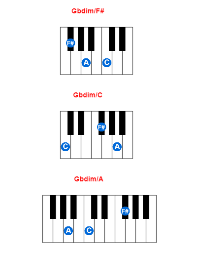 Gbdim/F# piano chord charts/diagrams and inversions