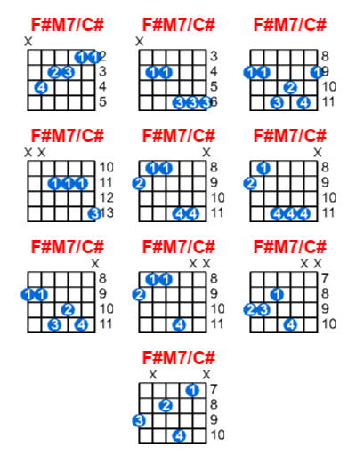 F#M7/C# guitar chord charts/diagrams with finger positions and variations