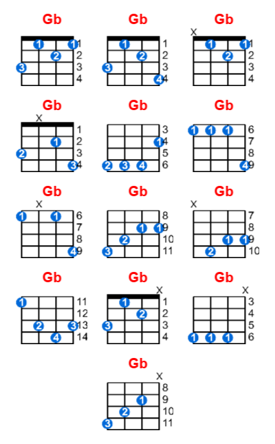 Gb ukulele chord charts/diagrams with finger positions and variations