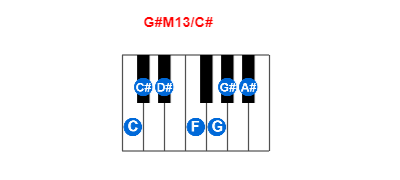 G#M13/C# piano chord charts/diagrams and inversions