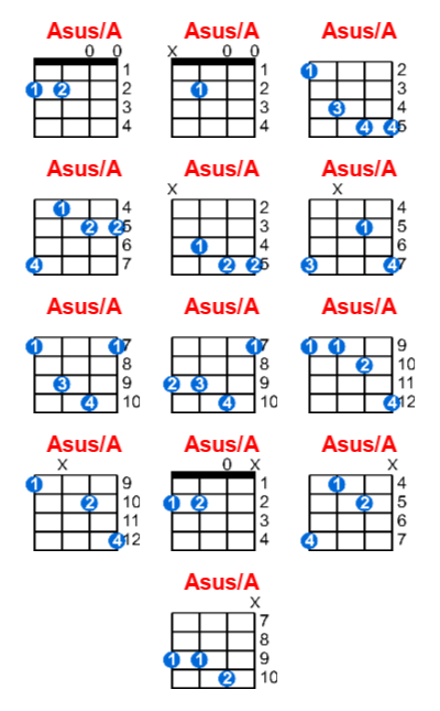 Asus/A ukulele chord charts/diagrams with finger positions and variations