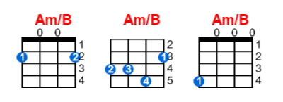 Am/B ukulele chord charts/diagrams with finger positions and variations