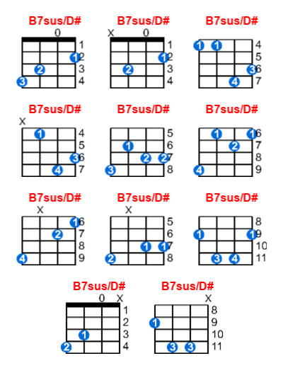 B7sus/D# ukulele chord charts/diagrams with finger positions and variations