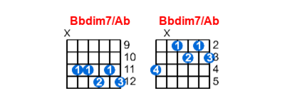 Bbdim7/Ab guitar chord charts/diagrams with finger positions and variations
