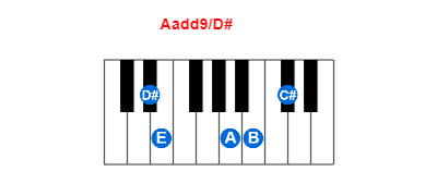 Aadd9/D# piano chord charts/diagrams and inversions